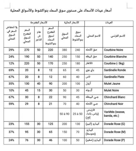 قائمة الأسعار للكلغرام