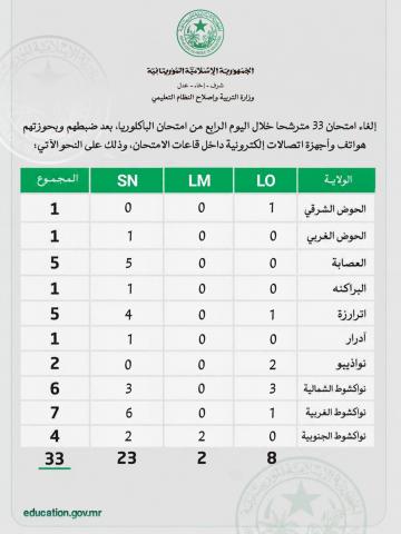 إلغاء امتحان أكثر من 30 مترشحا خلال اليوم الأخير من الباكلوريا