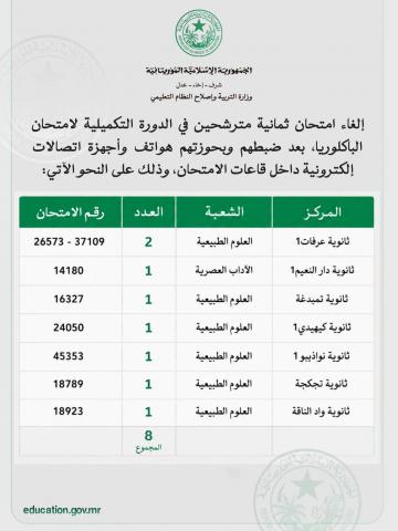 وزارة التربية تلغي امتحان عدد من المترشحين في الدورة التكميلية للباكلوريا