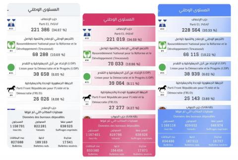 تنبيه: هذه النتائج مؤقتة بعد فرز 65% من أصوات اللوائح (المصدر: لجنة الانتخابات)